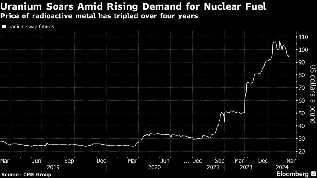 Uranium firms revive forgotten mines as price of nuclear fuel soars