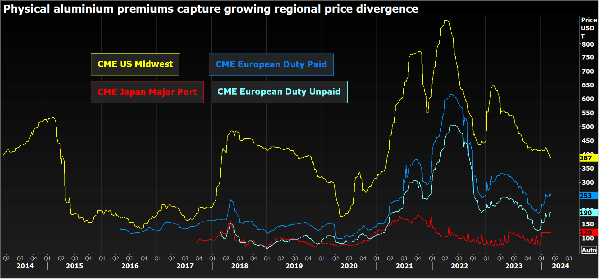 CME aluminium premiums for US, Europe and Japan