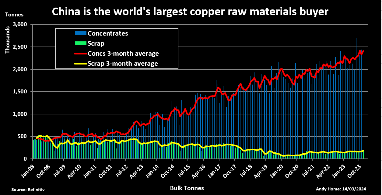 China's imports of copper concentrates and scrap