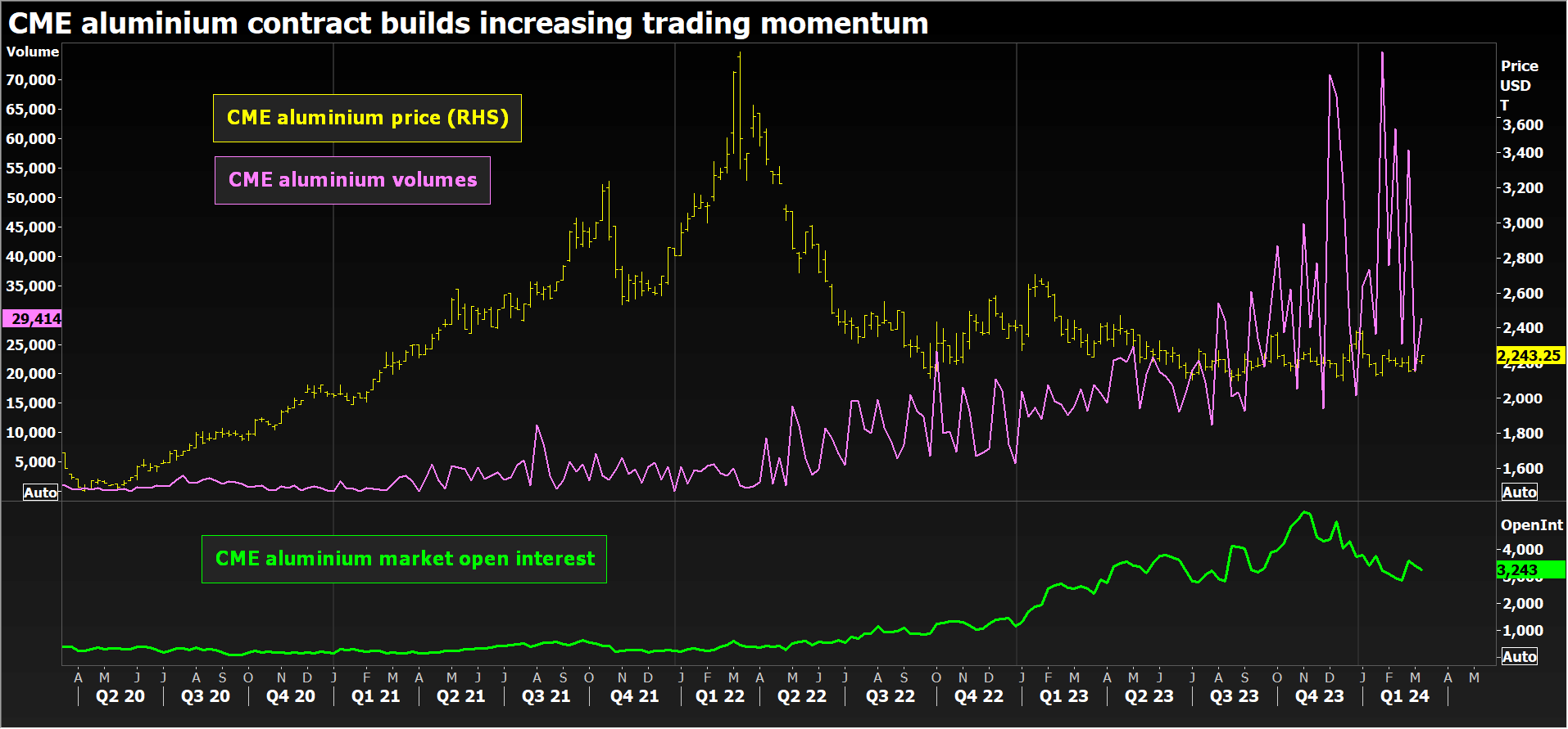 CME aluminium price, volume and open interest