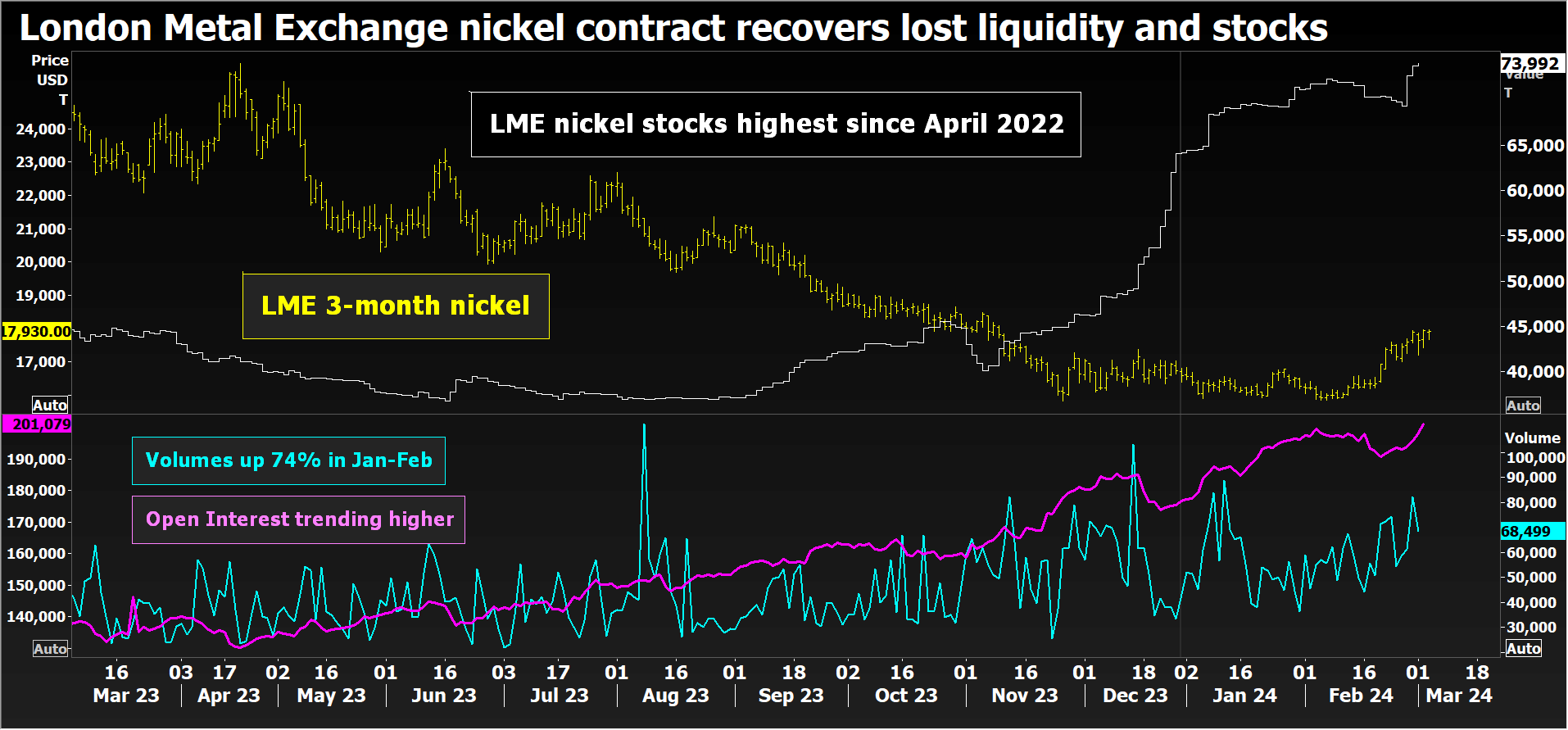 LME nickel price, stocks, volumes and MOI