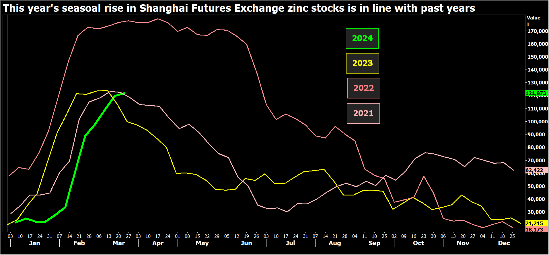 Shanghai Futures Exchange zinc stocks seasonal