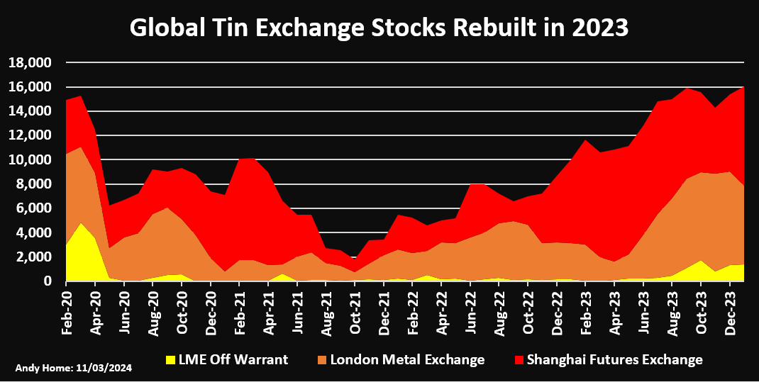 LME and Shanghai Futures Exchange tin stocks